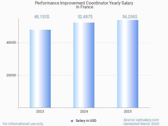 performance improvement coordinator salary in france 2025 performance improvement coordinator salary in france 2025