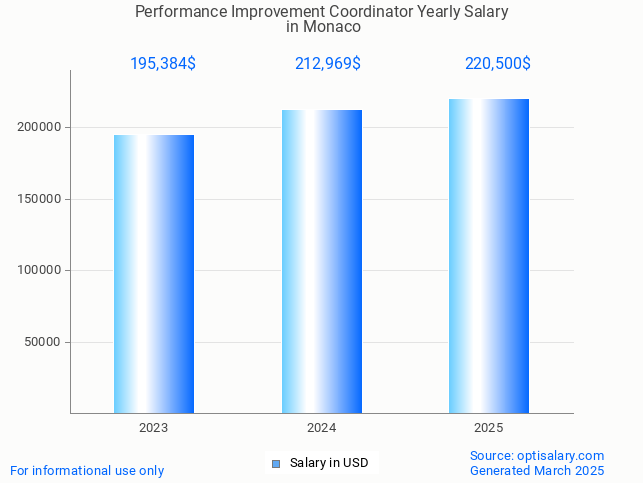 performance improvement coordinator salary in monaco 2025 performance improvement coordinator salary in monaco 2025