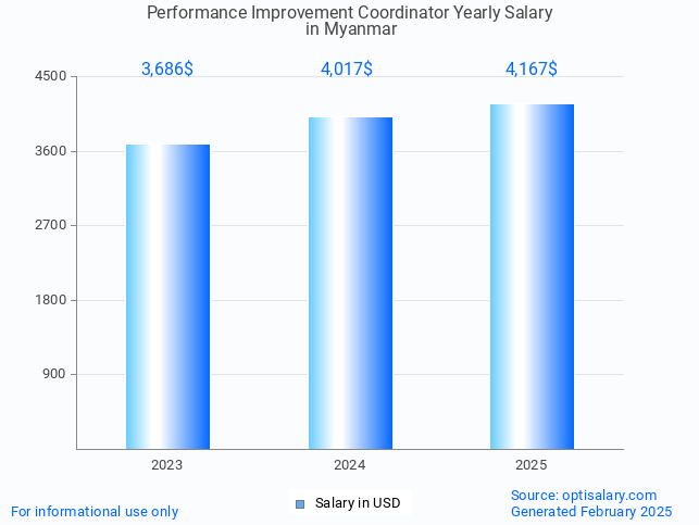performance improvement coordinator salary in myanmar 2025 performance improvement coordinator salary in myanmar 2025