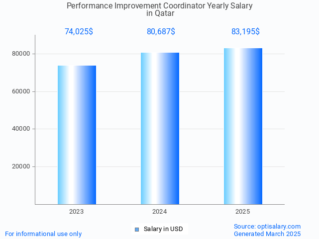 performance improvement coordinator salary in qatar 2025 performance improvement coordinator salary in qatar 2025