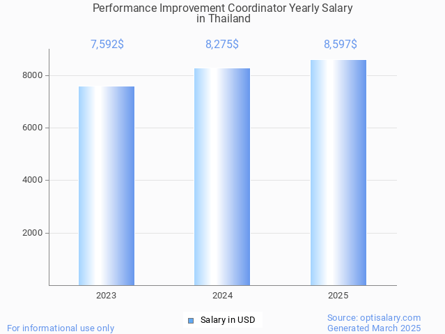 performance improvement coordinator salary in thailand 2025 performance improvement coordinator salary in thailand 2025
