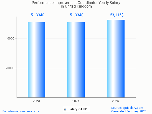 performance improvement coordinator salary in united kingdom 2025 performance improvement coordinator salary in united kingdom 2025