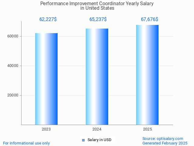 performance improvement coordinator salary in united states 2025 performance improvement coordinator salary in united states 2025