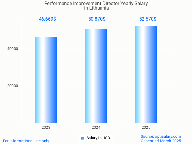 performance improvement director salary in lithuania 2025 performance improvement director salary in lithuania 2025