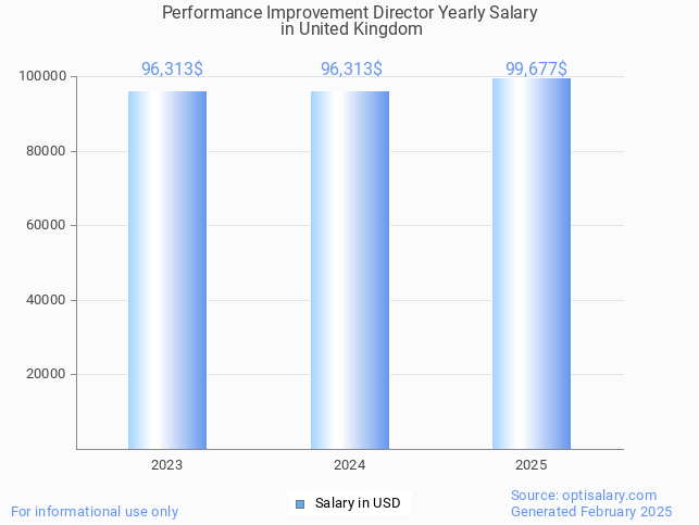 performance improvement director salary in united kingdom 2025 performance improvement director salary in united kingdom 2025