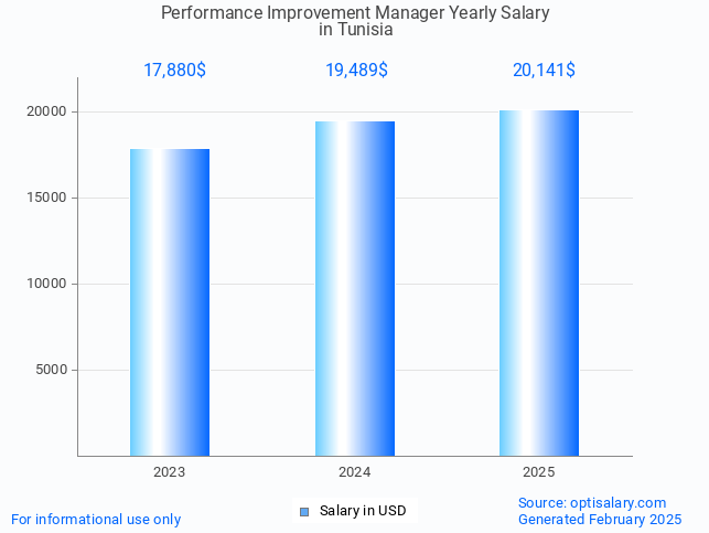 performance improvement manager salary in tunisia 2025 performance improvement manager salary in tunisia 2025