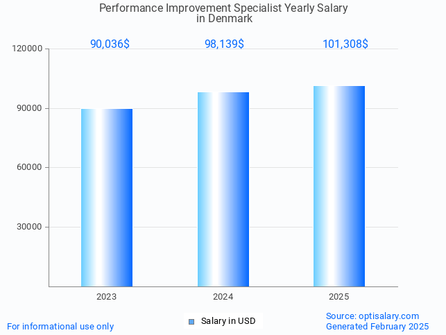 performance improvement specialist salary in denmark 2025 performance improvement specialist salary in denmark 2025