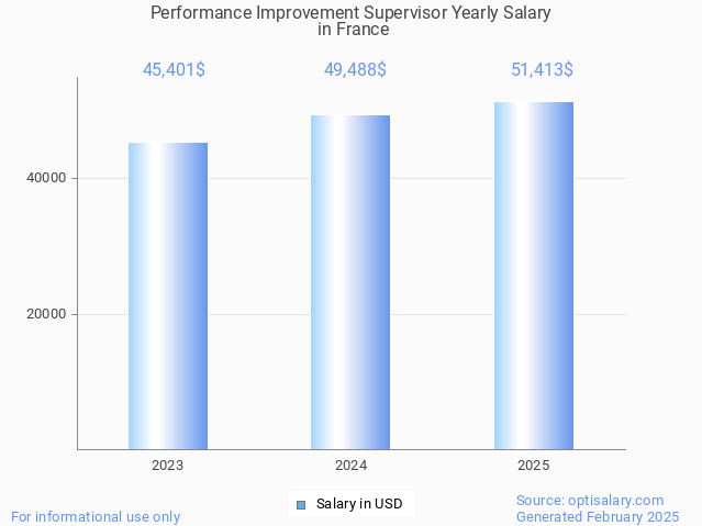 performance improvement supervisor salary in france 2025 performance improvement supervisor salary in france 2025