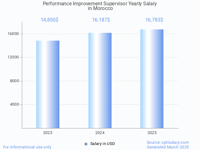 performance improvement supervisor salary in morocco 2025 performance improvement supervisor salary in morocco 2025