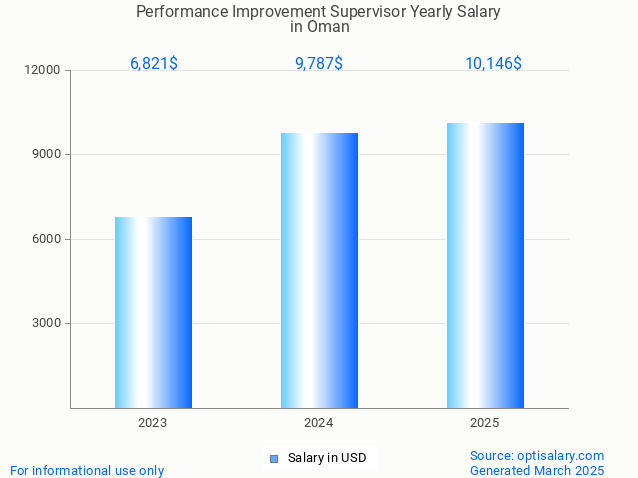 performance improvement supervisor salary in oman 2025 performance improvement supervisor salary in oman 2025