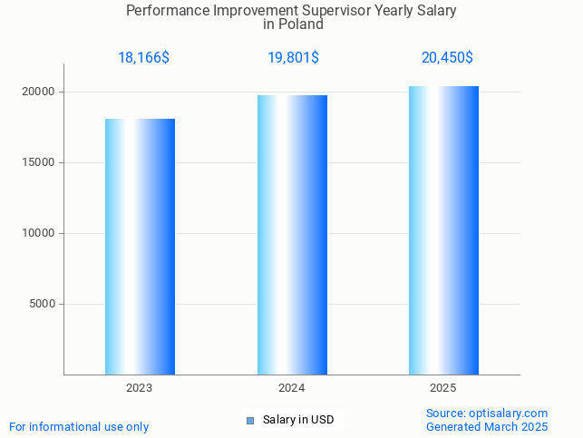 performance improvement supervisor salary in poland 2025 performance improvement supervisor salary in poland 2025