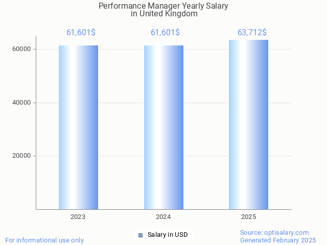 performance manager salary in united kingdom 2025 performance manager salary in united kingdom 2025