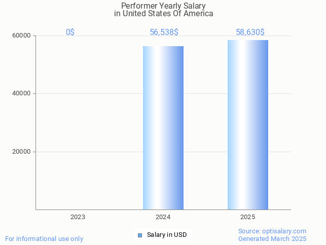 performer salary in united states of america 2025 performer salary in united states of america 2025