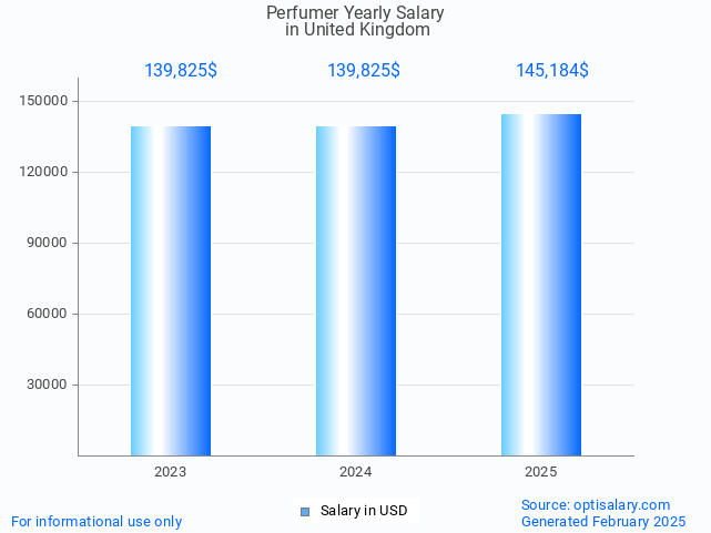 perfumer salary in united kingdom 2025 perfumer salary in united kingdom 2025