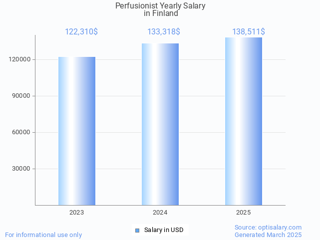 perfusionist salary in finland 2025 perfusionist salary in finland 2025