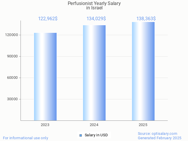 perfusionist salary in israel 2025