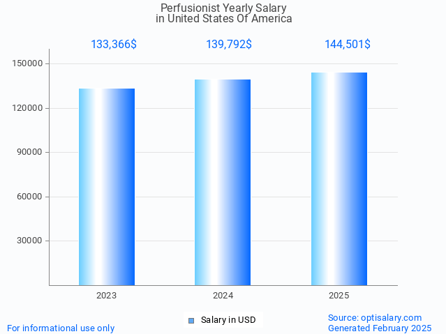 perfusionist salary in united states of america 2025 perfusionist salary in united states of america 2025