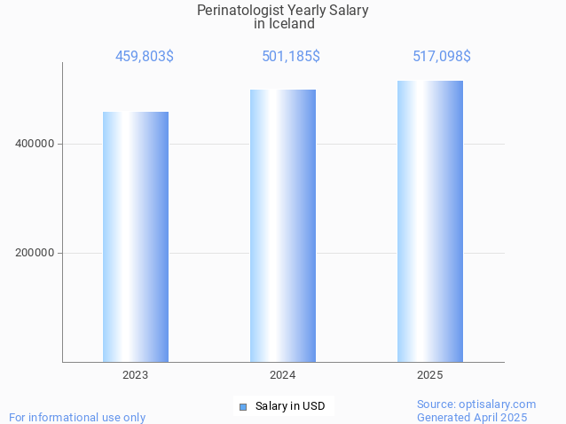 perinatologist salary in iceland 2025 perinatologist salary in iceland 2025