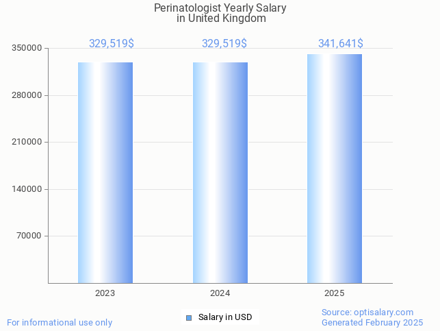 perinatologist salary in united kingdom 2025 perinatologist salary in united kingdom 2025