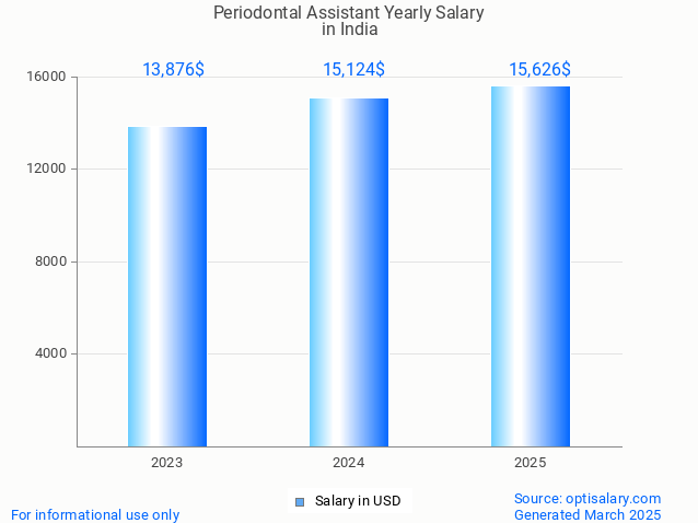 periodontal assistant salary in india 2025 periodontal assistant salary in india 2025