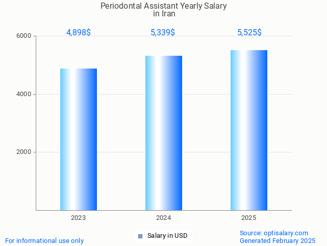 periodontal assistant salary in iran 2025 periodontal assistant salary in iran 2025