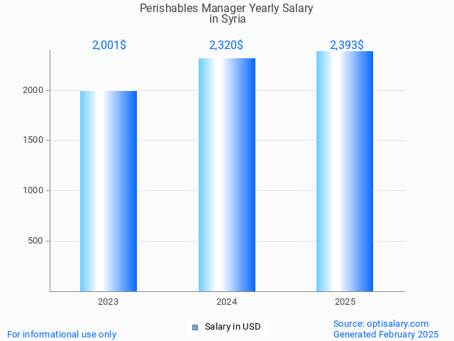 perishables manager salary in syria 2025 perishables manager salary in syria 2025