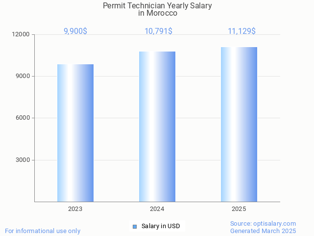 permit technician salary in morocco 2025 permit technician salary in morocco 2025