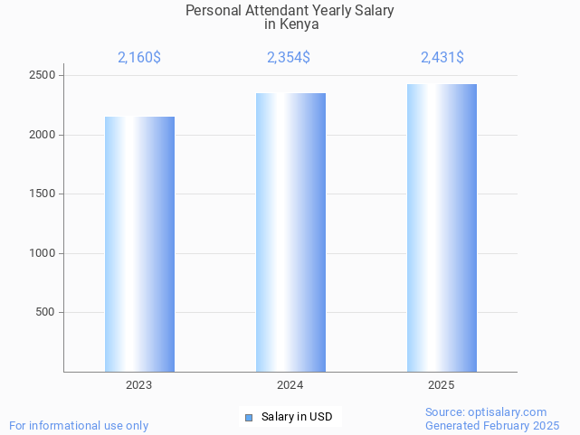 personal attendant salary in kenya 2025 personal attendant salary in kenya 2025