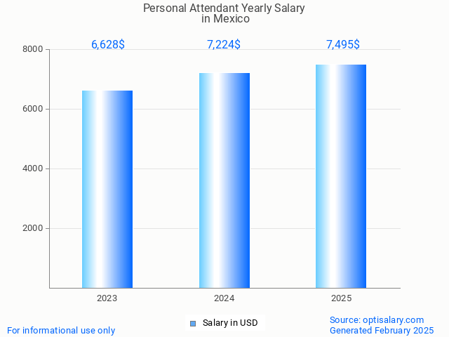 personal attendant salary in mexico 2025 personal attendant salary in mexico 2025