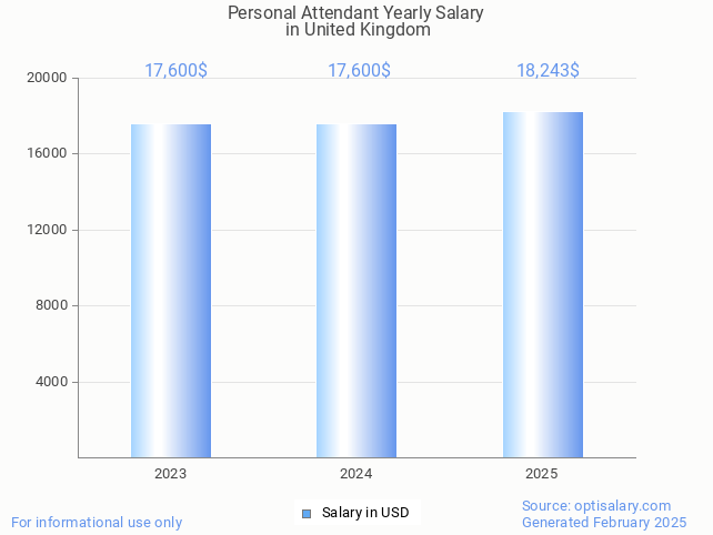 personal attendant salary in united kingdom 2025 personal attendant salary in united kingdom 2025