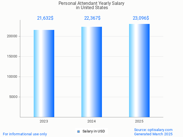 personal attendant salary in united states 2025 personal attendant salary in united states 2025