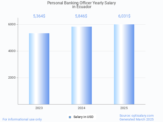 personal banking officer salary in ecuador 2025 personal banking officer salary in ecuador 2025