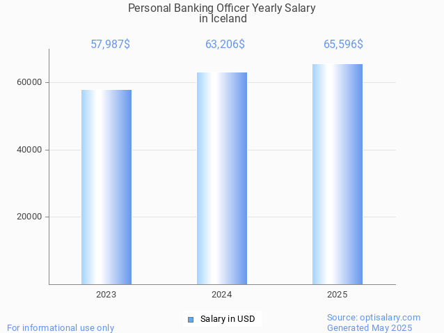 personal banking officer salary in iceland 2025 personal banking officer salary in iceland 2025