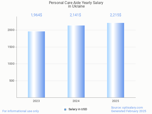 personal care aide salary in ukraine 2025 personal care aide salary in ukraine 2025