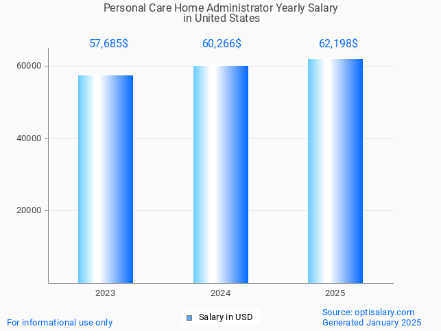 personal care home administrator salary in united states 2025 personal care home administrator salary in united states 2025