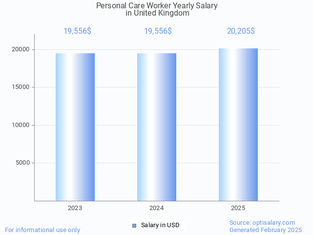 personal care worker salary in united kingdom 2025 personal care worker salary in united kingdom 2025