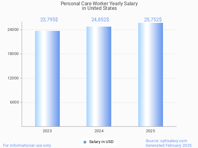 personal care worker salary in united states 2025 personal care worker salary in united states 2025
