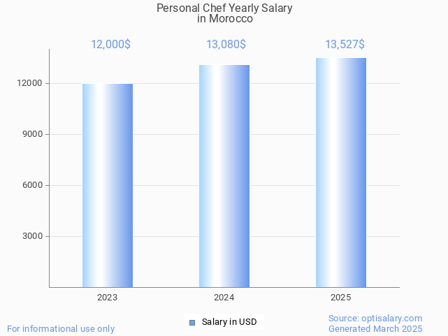 personal chef salary in morocco 2025 personal chef salary in morocco 2025