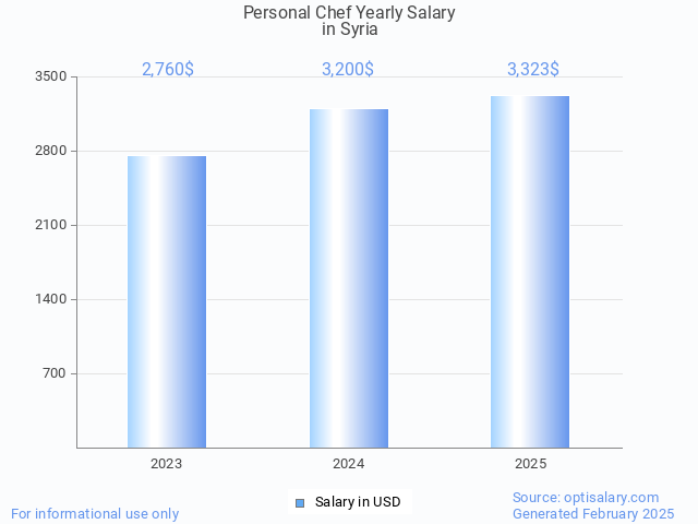 personal chef salary in syria 2025 personal chef salary in syria 2025