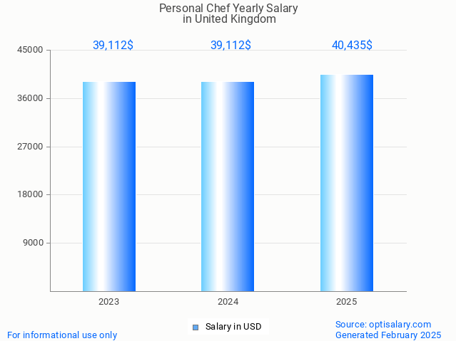 personal chef salary in united kingdom 2025 personal chef salary in united kingdom 2025