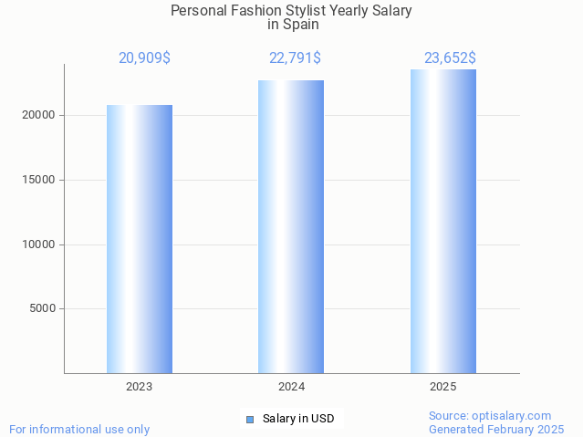 personal fashion stylist salary in spain 2025 personal fashion stylist salary in spain 2025