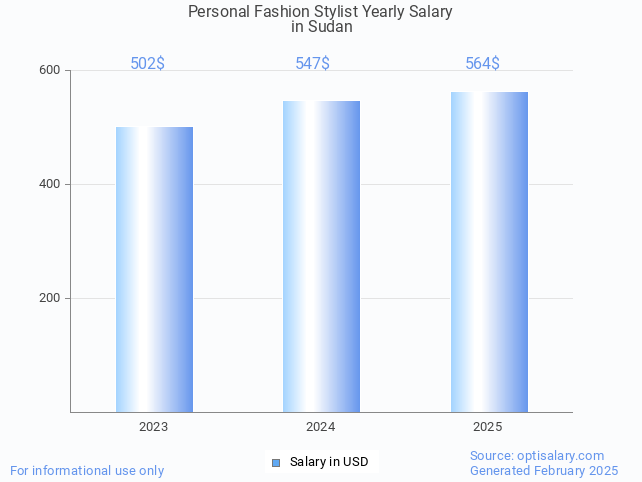 personal fashion stylist salary in sudan 2025 personal fashion stylist salary in sudan 2025