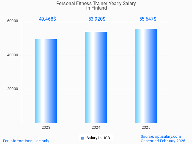 personal fitness trainer salary in finland 2025 personal fitness trainer salary in finland 2025