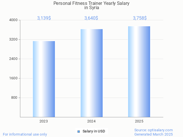 personal fitness trainer salary in syria 2025 personal fitness trainer salary in syria 2025