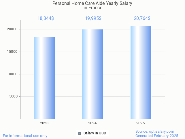 personal home care aide salary in france 2025 personal home care aide salary in france 2025