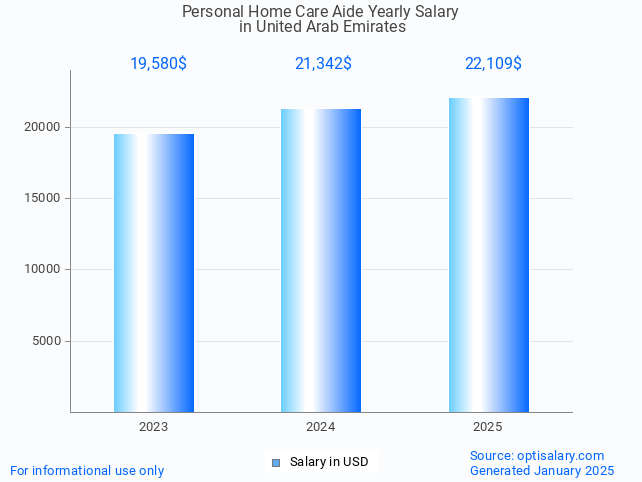 personal home care aide salary in united arab emirates 2025 personal home care aide salary in united arab emirates 2025