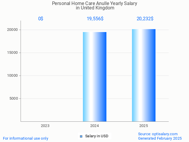 personal home care anulle salary in united kingdom 2025 personal home care anulle salary in united kingdom 2025