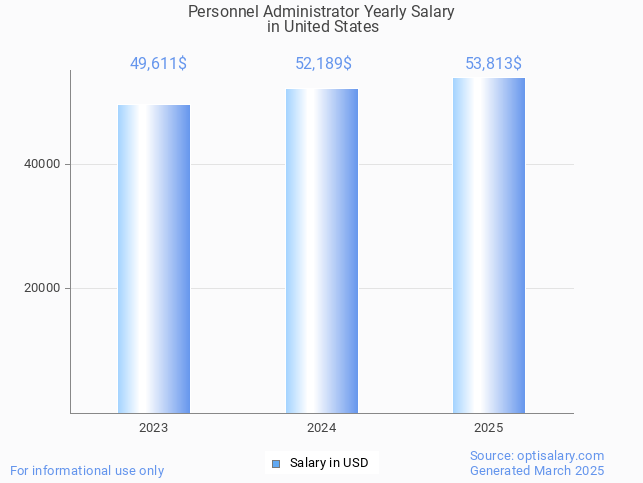 personnel administrator salary in united states 2025 personnel administrator salary in united states 2025