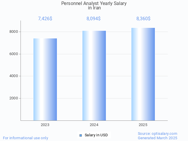 personnel analyst salary in iran 2025 personnel analyst salary in iran 2025