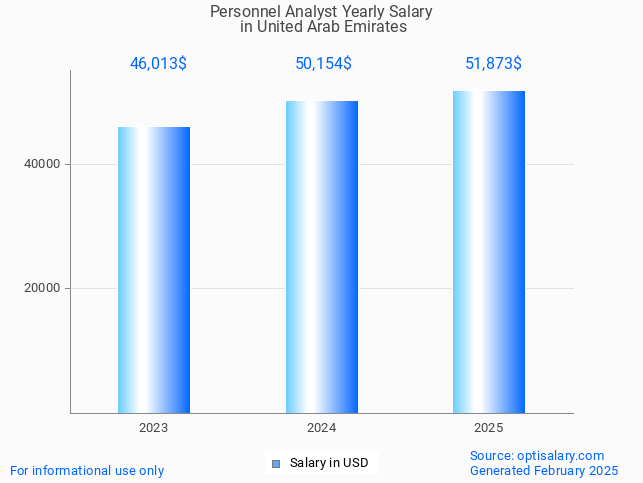 personnel analyst salary in united arab emirates 2025 personnel analyst salary in united arab emirates 2025